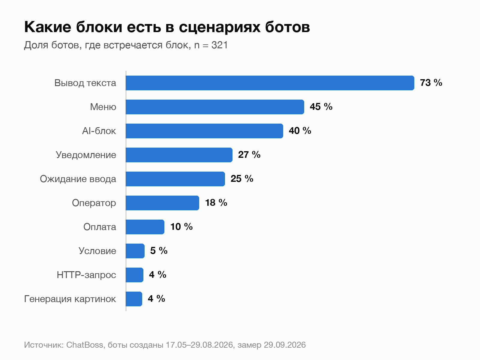 Какие блоки есть в сценариях ботов: вывод текста 73 %, меню 45 %, AI 40 %